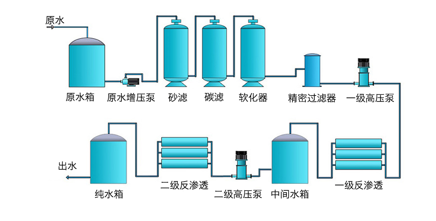1t/h雙極反滲透水處理設備主機(圖1)