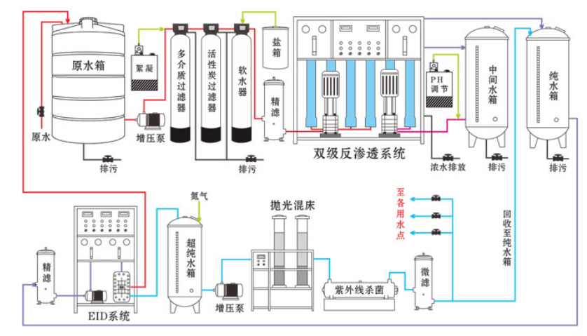 1t/h雙極反滲透水處理設備主機(圖2)